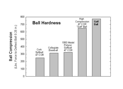 softball a contradiction in terms golf ball compression chart